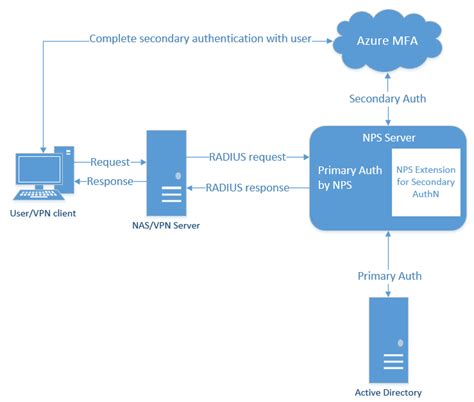 nps smart card|nps to authenticate devices.